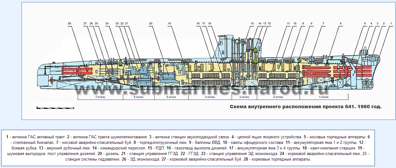 Схема внутреннего расположения подводной лодки проекта 641