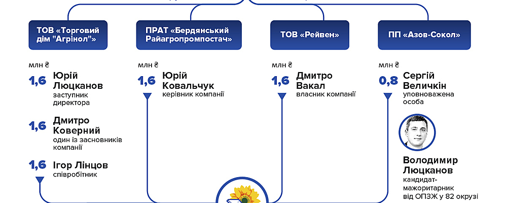 Бердянский бизнесмен Пономарев перечислил "Оппозиционной платформе – За жизнь" более 15 миллионов
