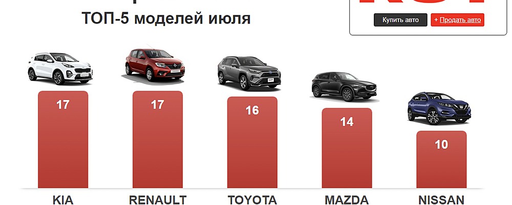Запорожцы за месяц купили новых авто за 9 млн. долларов
